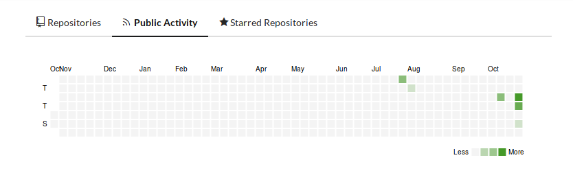 User action heatmap