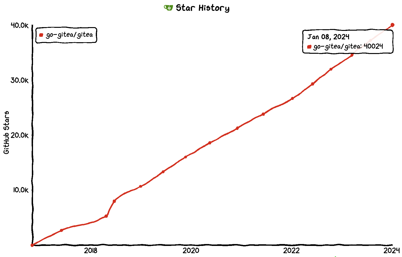Banner for blog post with title "Gitea Hits 40K Stars on GitHub: Celebrating Open Source DevOps Excellence"